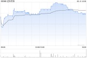 梅河口远东宏信：合共2090.5万美元的债券已于6月13日转换并注销